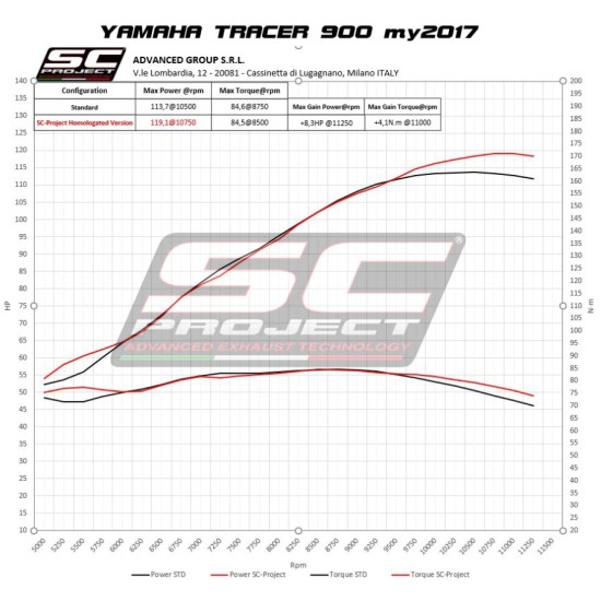 Σύστημα εξάτμισης 3 σε 1 SC-Project Yamaha MT-09 Tracer/GT 17-